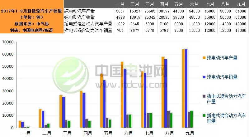 9月我國新能源汽車生產(chǎn)7.7萬輛 銷售7.8萬輛