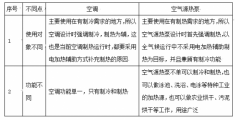 解析煤改電為何力推空氣源熱泵