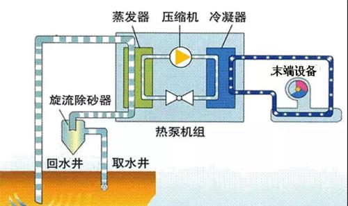 熱泵