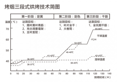 用空氣能熱泵烘干煙草，必須掌握“三段式烘烤技術(shù)”！