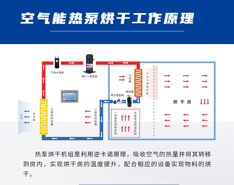 熱泵烘干機(jī)，你真的需要嗎